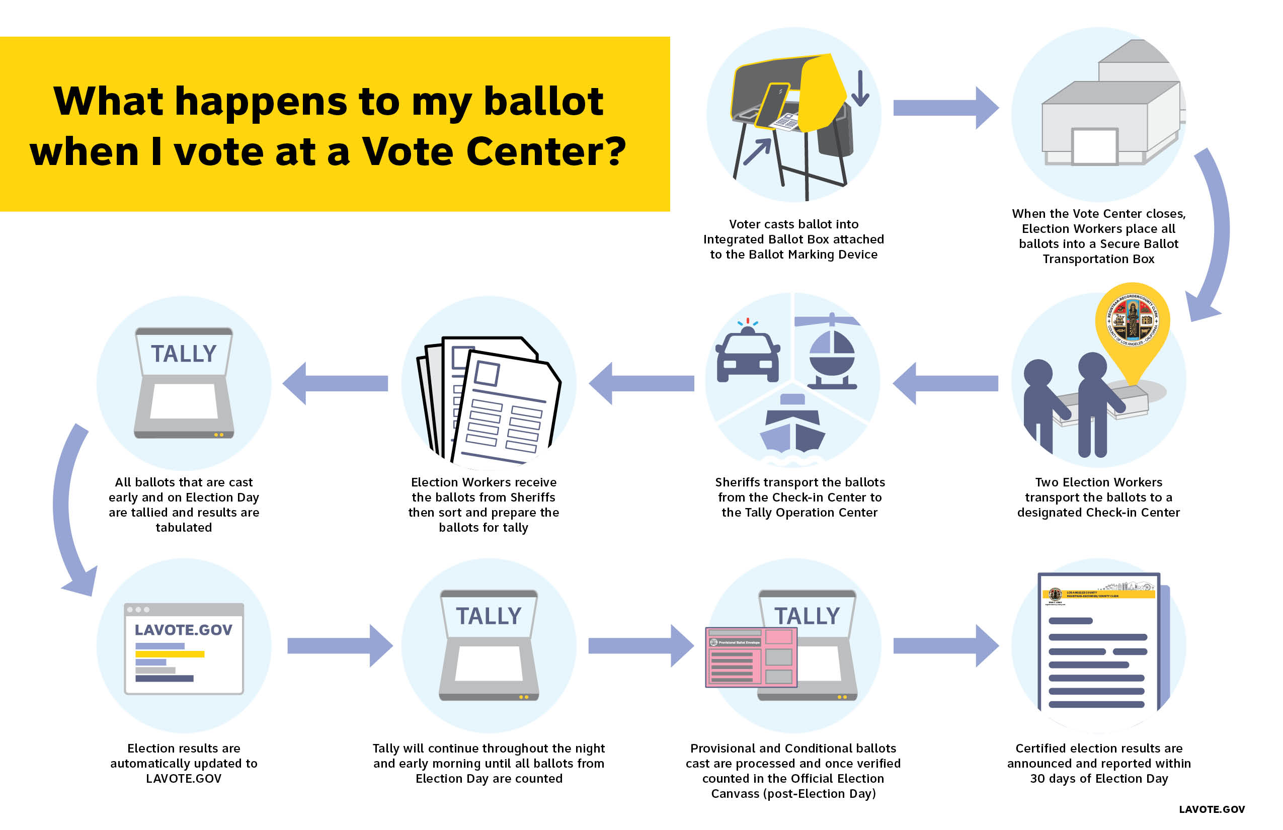 Vote Center Ballot Flowchart